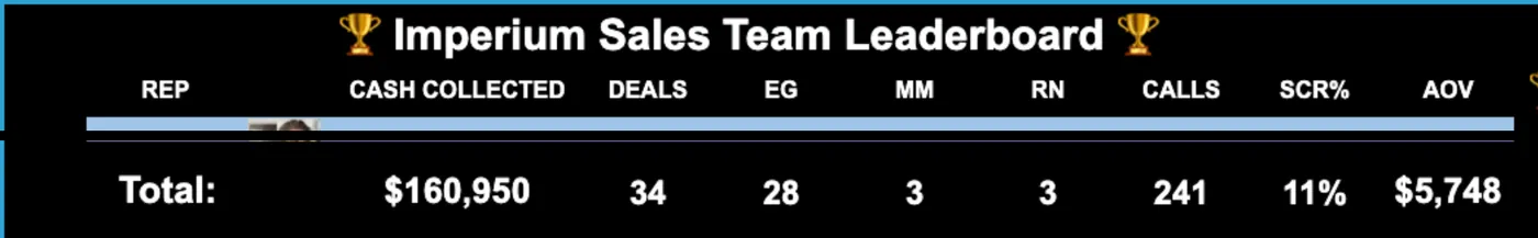 Sales leaderboard totalling $160,950 collected